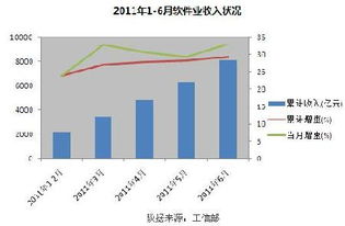 中國軟件業(yè)產(chǎn)值穩(wěn)步增長，信息技術咨詢服務驅動行業(yè)升級
